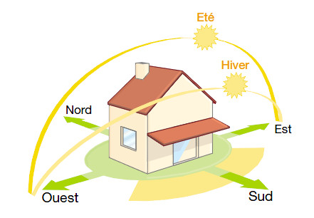 Orientationdesfacades