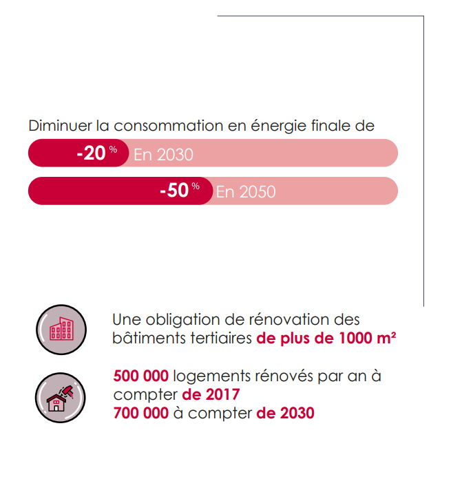 Objectifs graphique droite